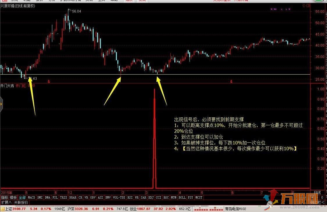 【开门大吉】轻松10%中短线 通达信副图/选股指标
