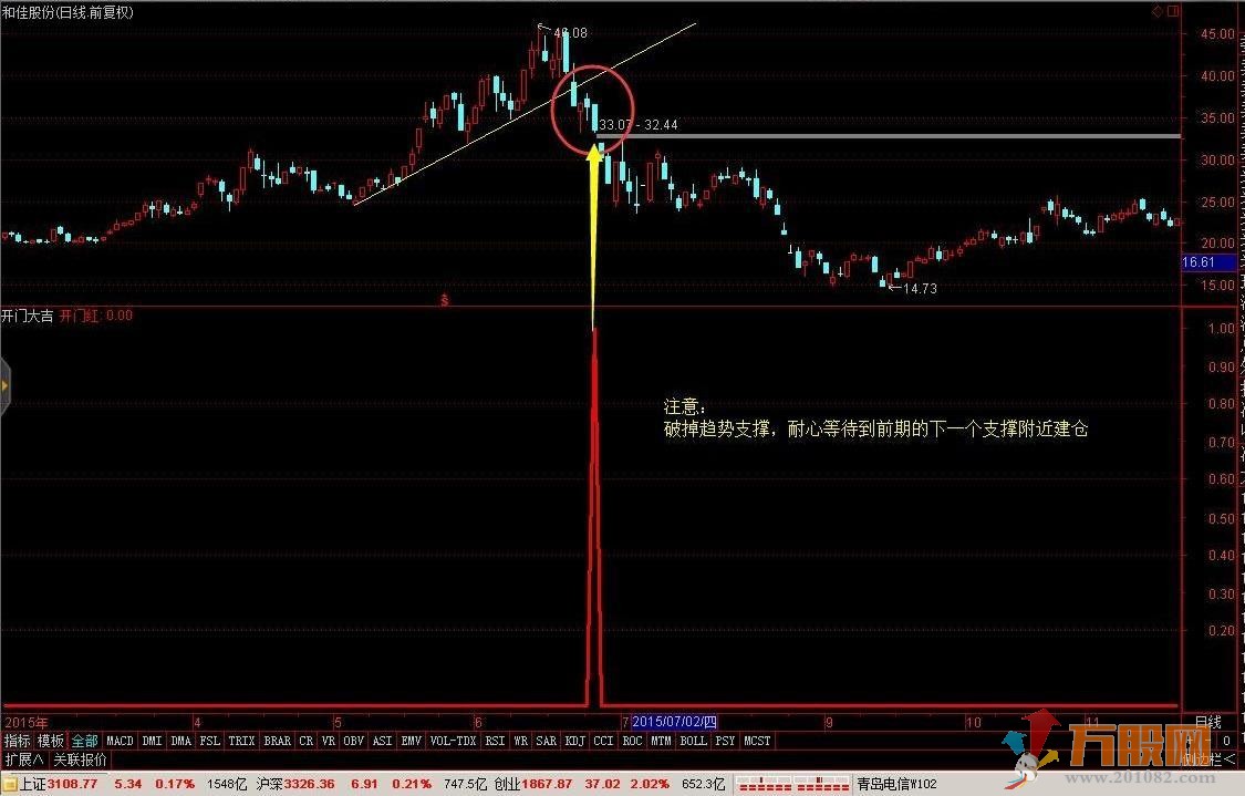【开门大吉】轻松10%中短线 通达信副图/选股指标