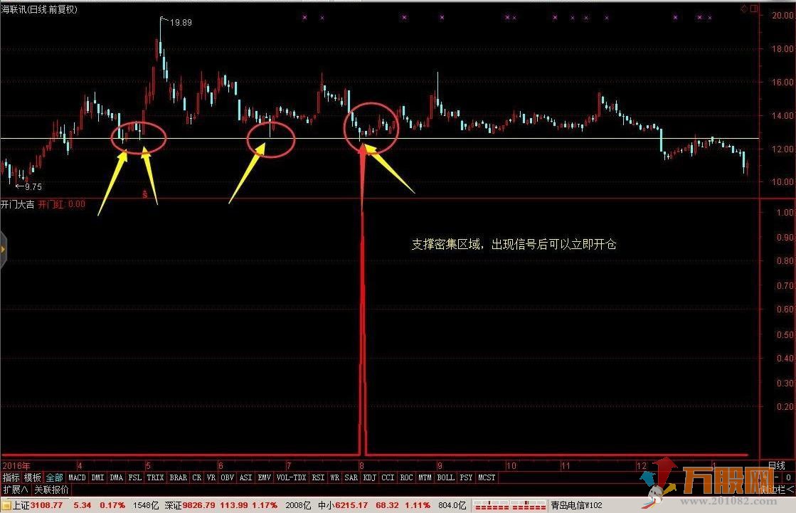 【开门大吉】轻松10%中短线 通达信副图/选股指标