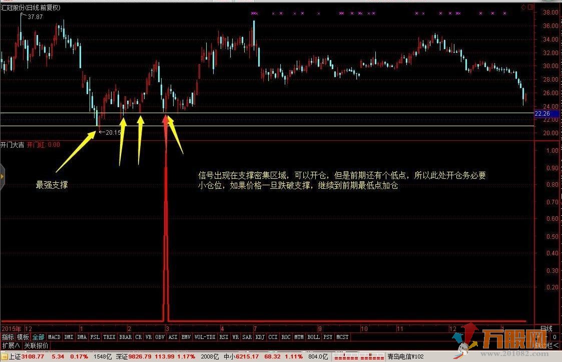 【开门大吉】轻松10%中短线 通达信副图/选股指标