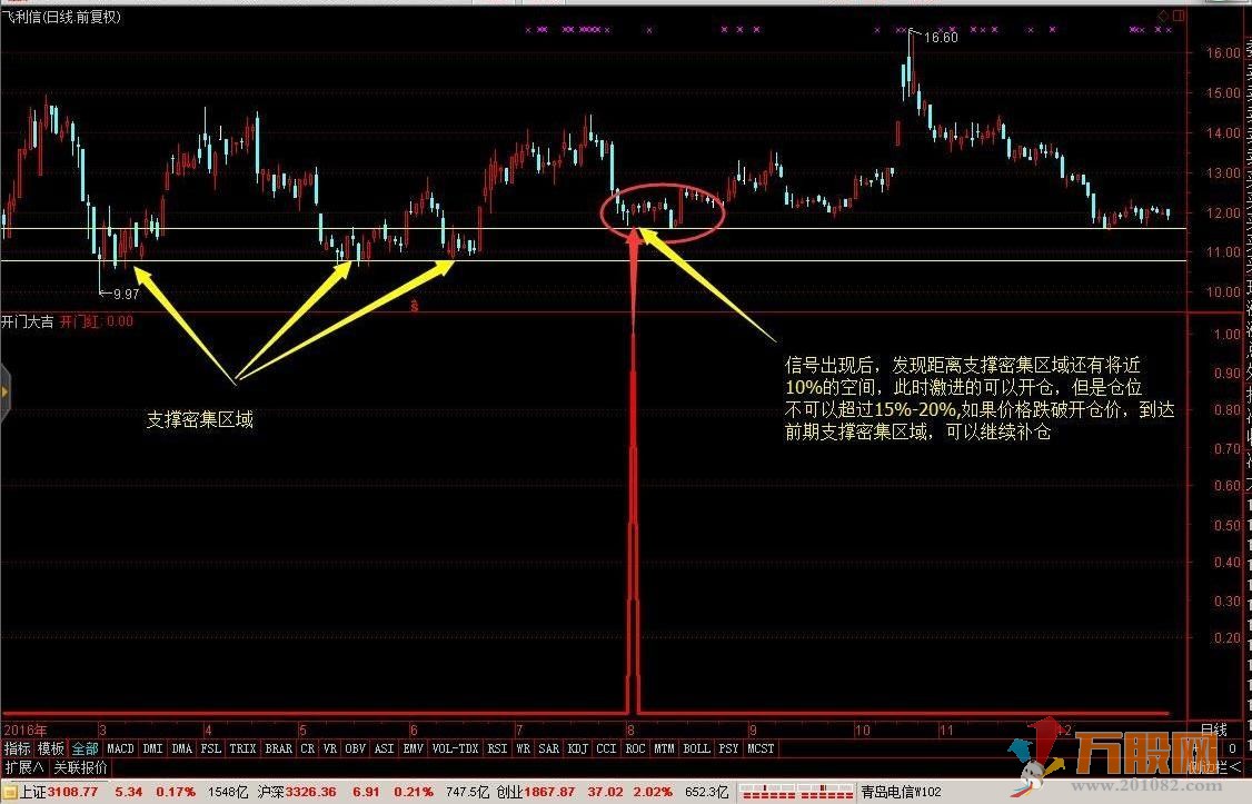 【开门大吉】轻松10%中短线 通达信副图/选股指标