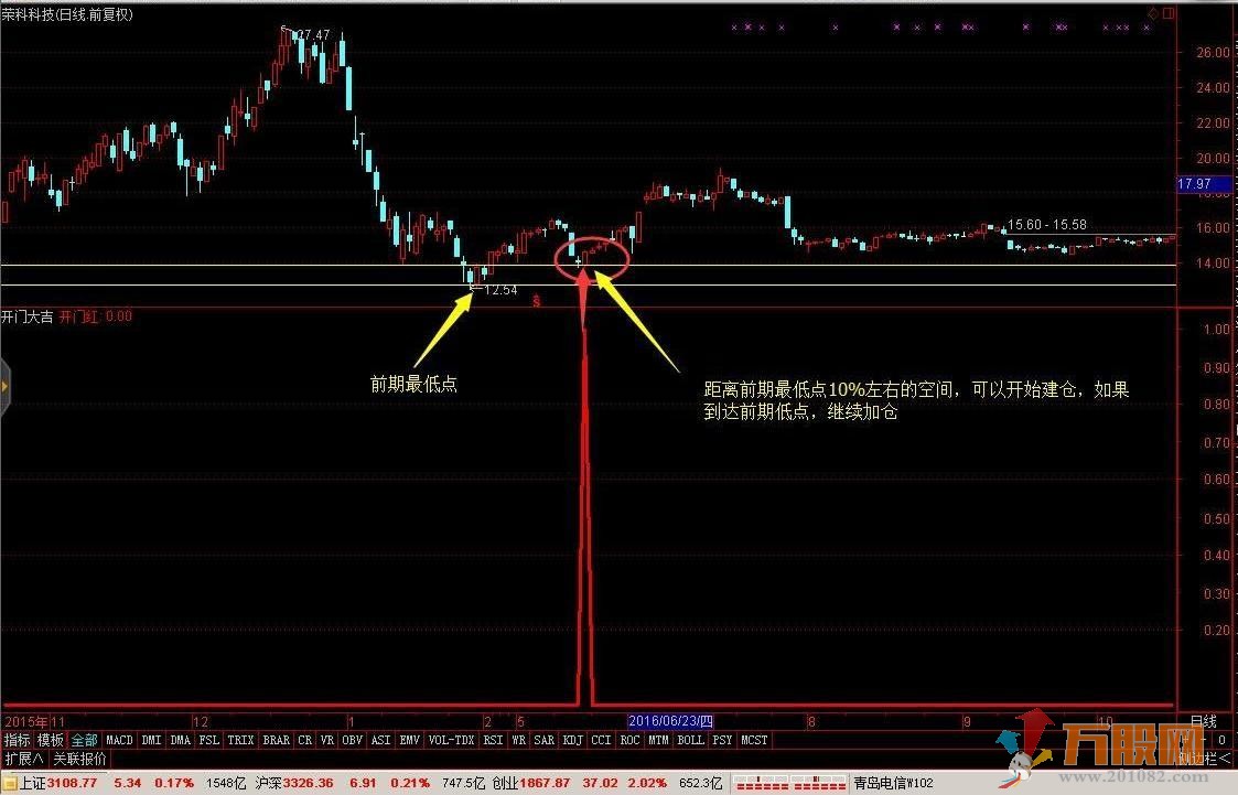 【开门大吉】轻松10%中短线 通达信副图/选股指标