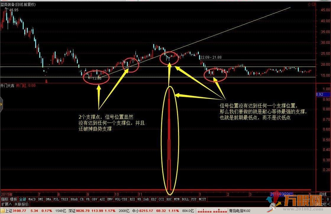 【开门大吉】轻松10%中短线 通达信副图/选股指标