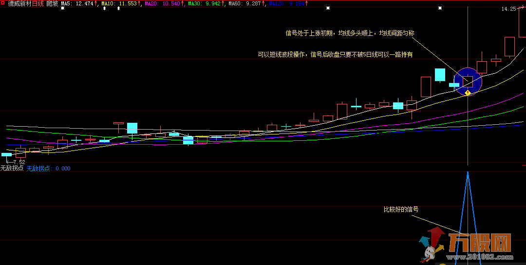 【无敌拐点】【精品】3月新升级版无敌拐点起爆通达信指标
