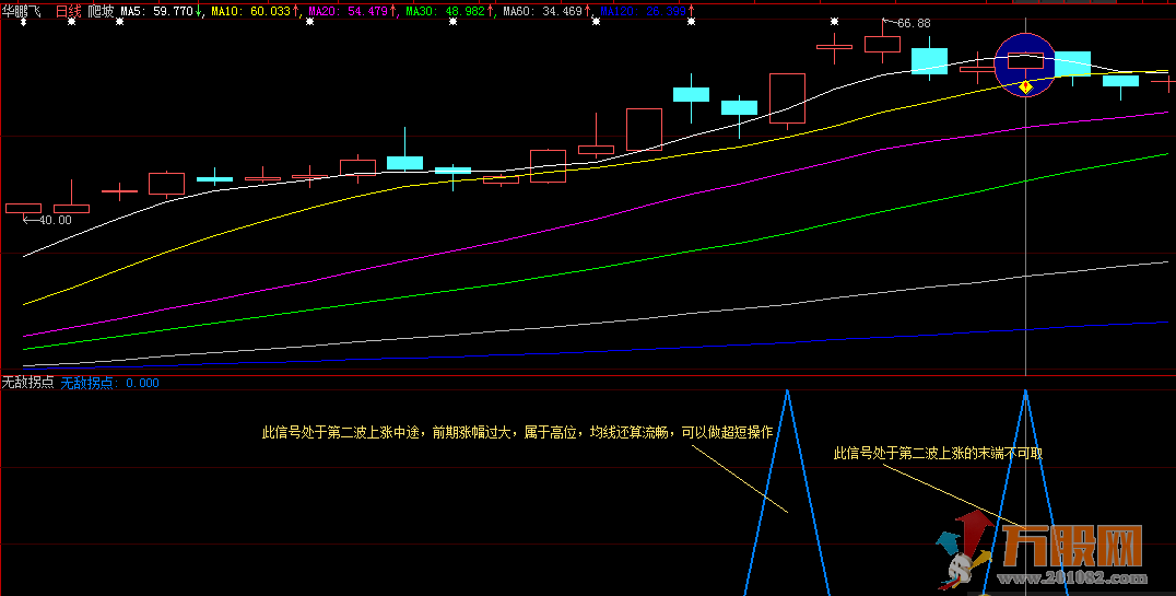【无敌拐点】【精品】3月新升级版无敌拐点起爆通达信指标