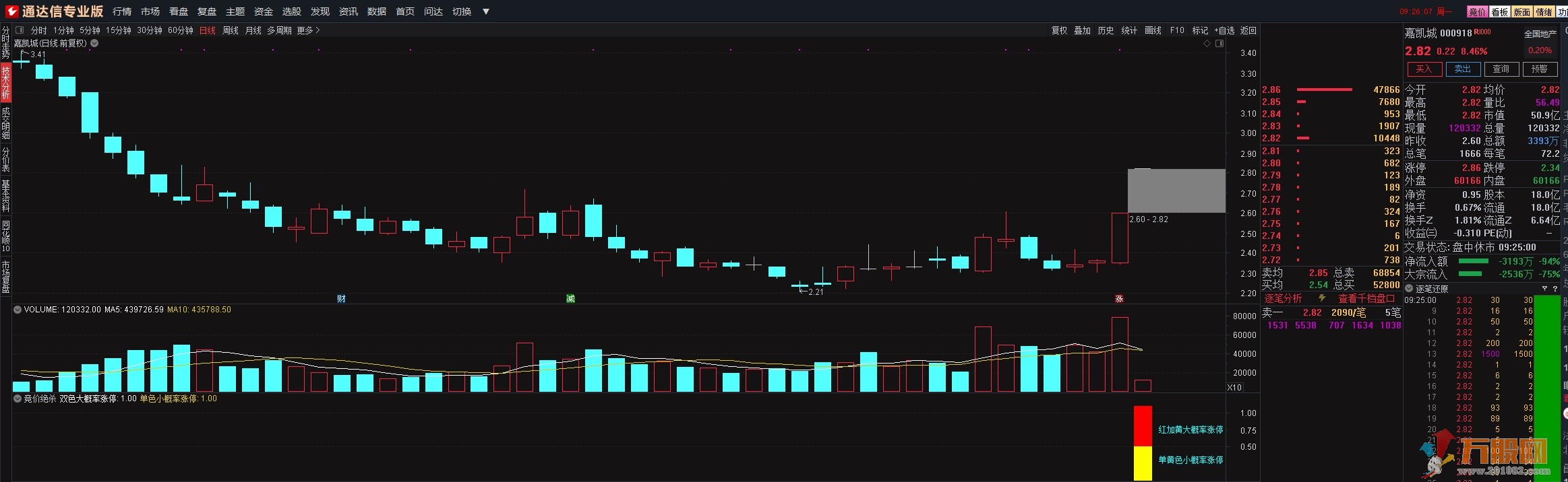 牛市百倍【竞价绝杀】不用打板的半路涨停板 通达信副图选股指标