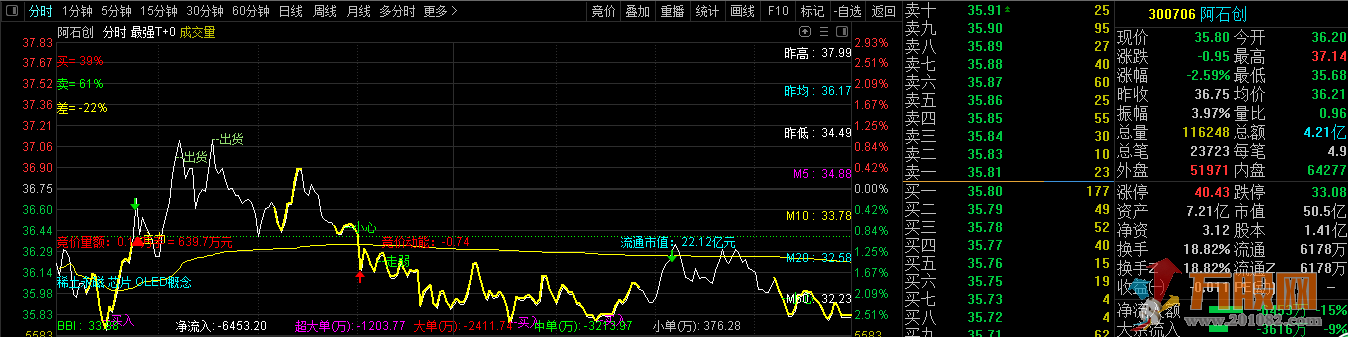 最强T+0分时主图指标 通达信不加密分享