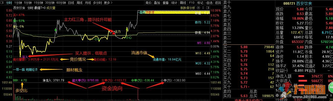 最强T+0分时主图指标 通达信不加密分享
