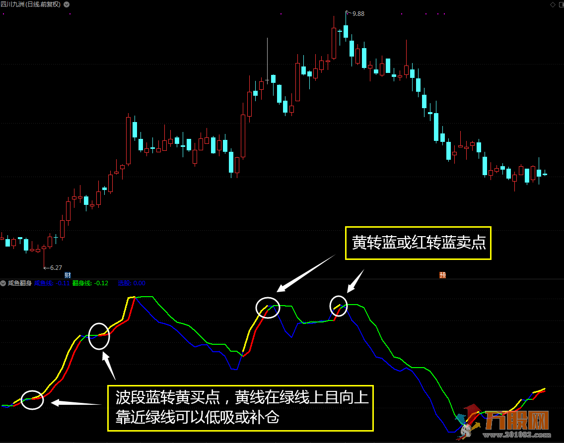 【咸鱼翻身】短线波段致胜交易法宝 通达信副图无未来函数