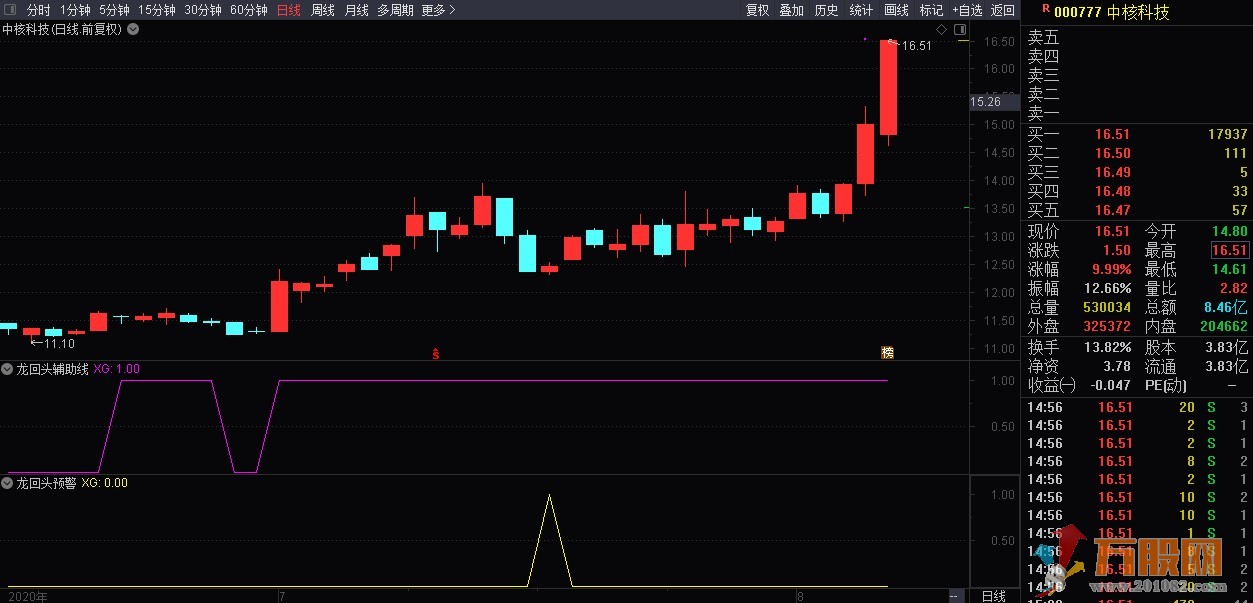 龙回头实战套装通达信副图/选股预警指标
