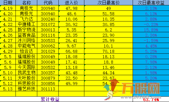 火箭3号-通达信创业板尾盘神器 股票池/副图排序/选股预警 尾盘模式 源码 附图 ... ...