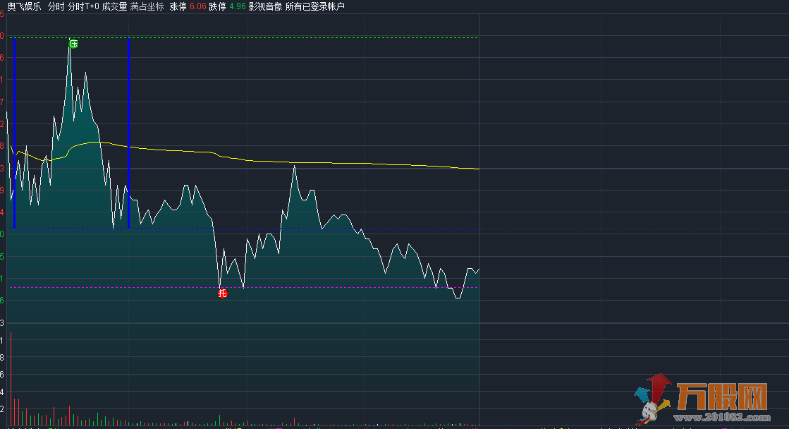 分时主图T+0 无未来 源码分享