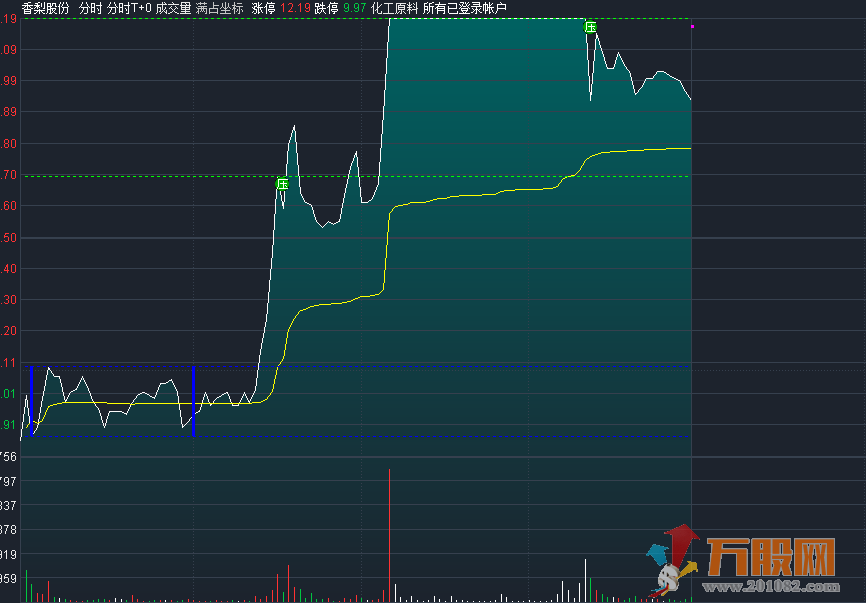 分时主图T+0 无未来 源码分享