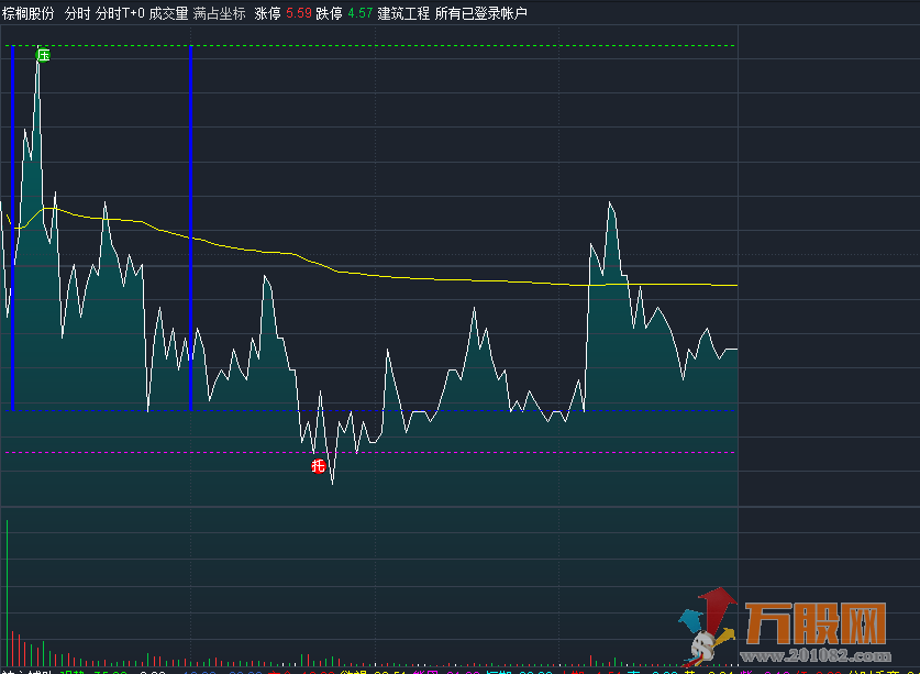 分时主图T+0 无未来 源码分享
