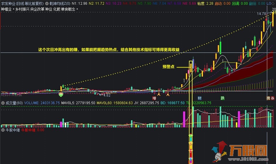 【牛股接力】高胜率捕捉分歧转一致换手接力牛股妖股 通达信副图/选股/ 无加密 ... ...