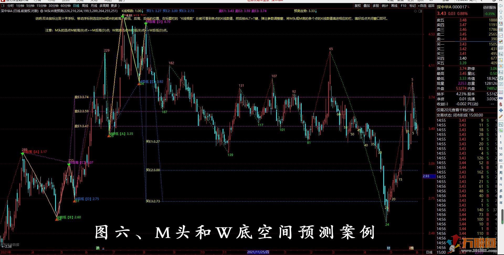蝴蝶形态M头和W底空间 四点预测通达信主图指标