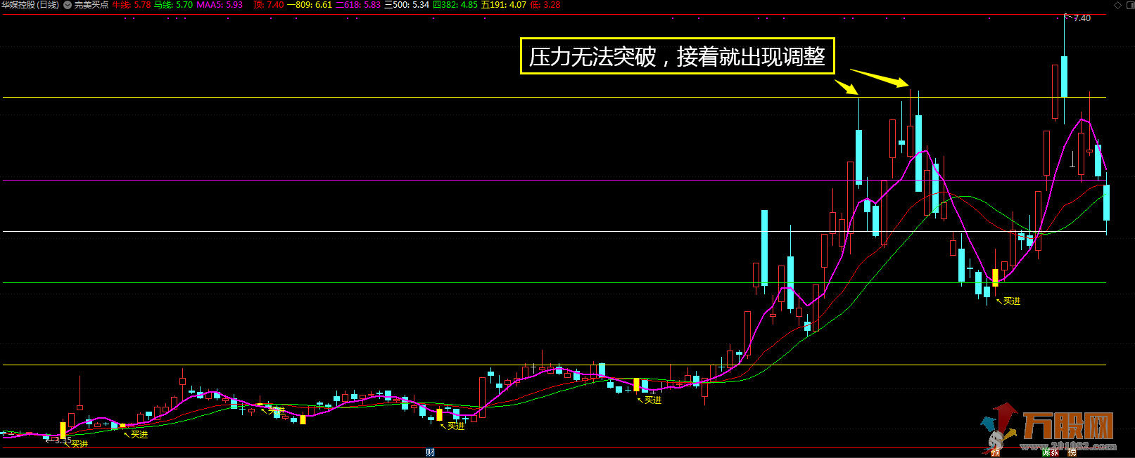 黄金分割线完美买点，炒股不靠运气