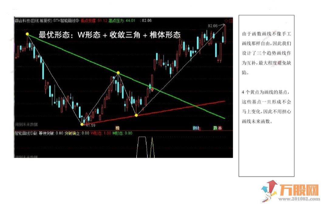 斯托克通达信自动智能画线短线波浪画线