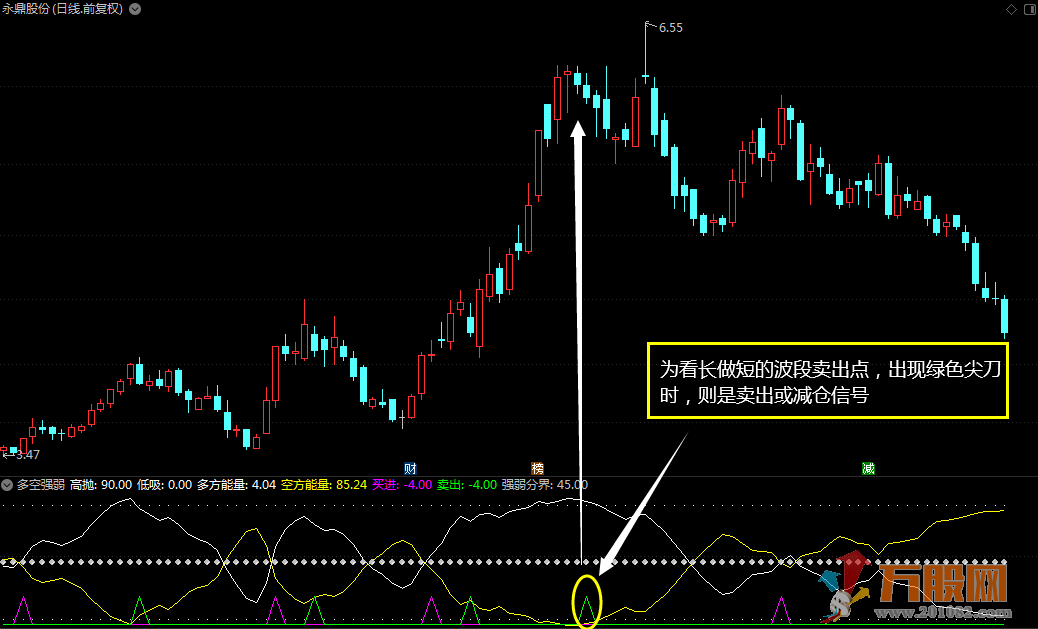 “多空强弱”轻松辨别牛熊行情（通达信 副图 源码 详解）