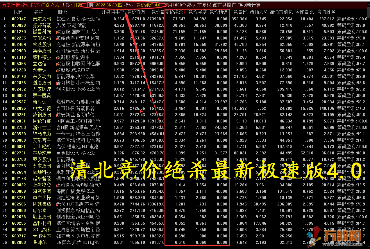 【竞价绝杀4.0】2022清北游资 6月最新极速版指标排序+选股