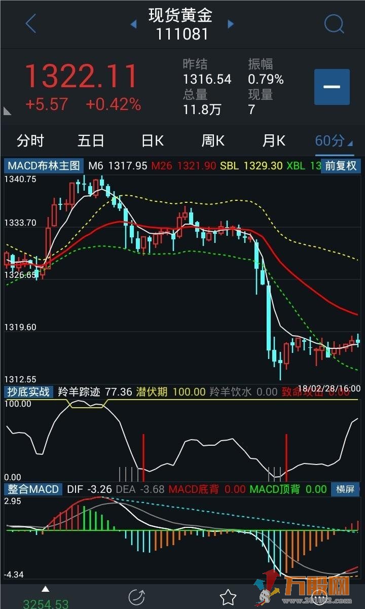 MACD布林主图公式 通达信源码（支持手机版）