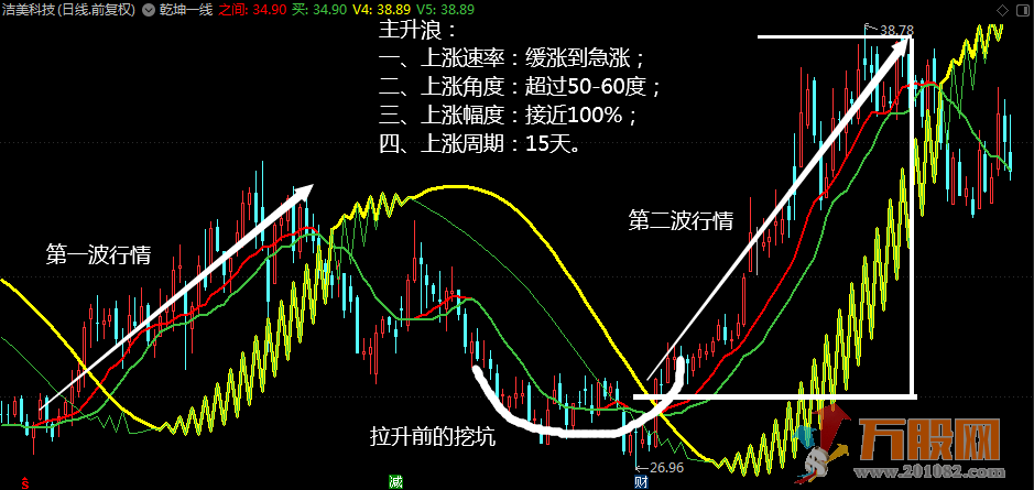 乾坤一线主图指标 应用物理学投资股票中股价运行规律
