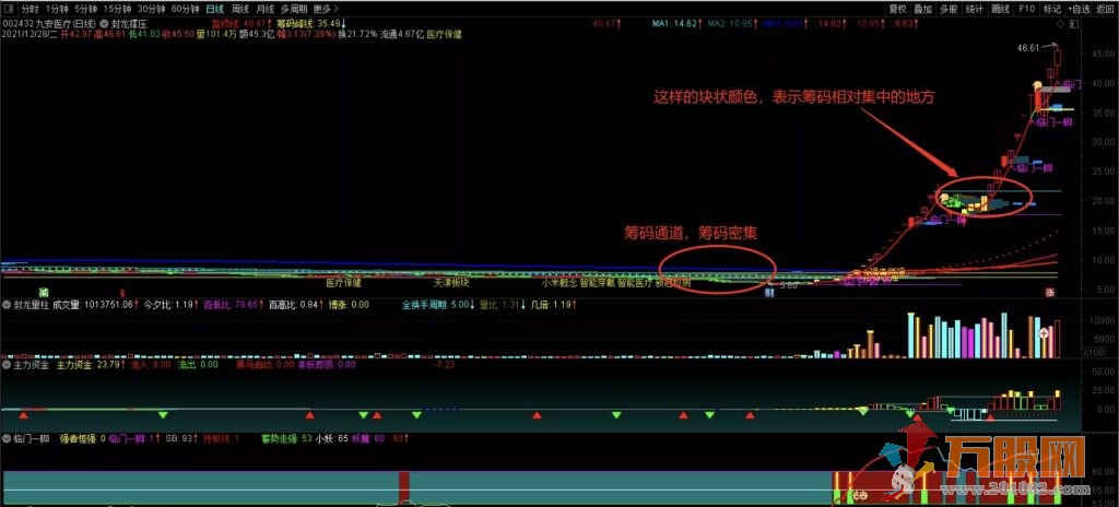 2021年封龙指标系列，包括软件以及源码和视频教程