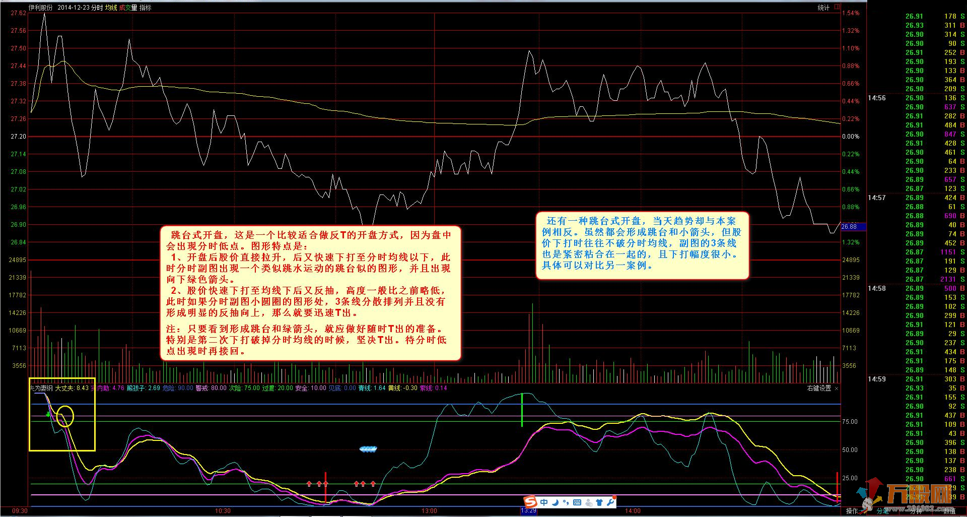 夫为妻纲分时T+0通达信副图加密指标 
