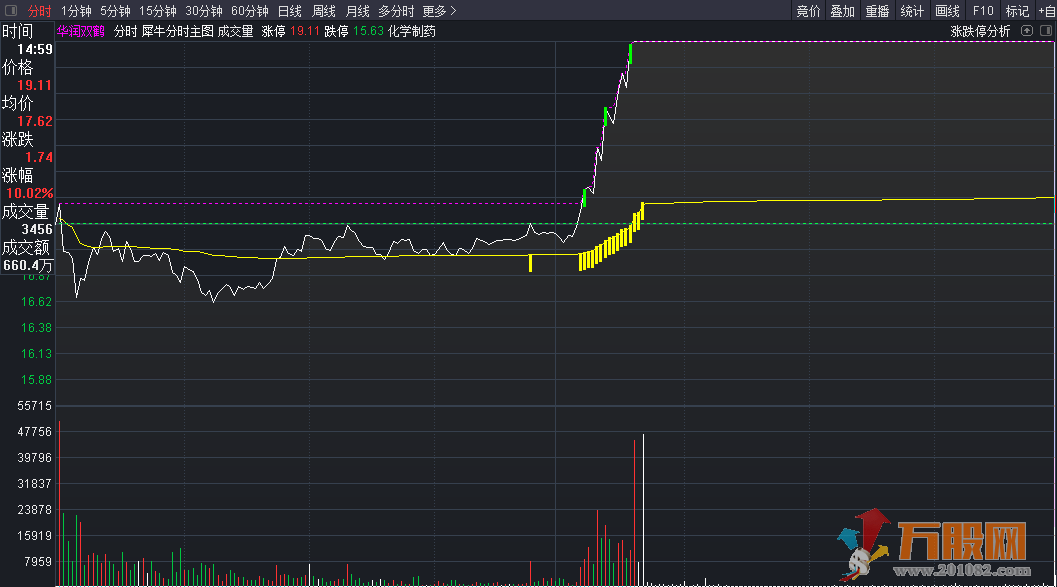 犀牛分时通达信主图---监测主力资金进场，半路抓板的绝佳工具