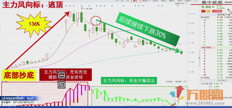 主力风向标九方智投擒龙和谐版 通达信副图指标/源码分享