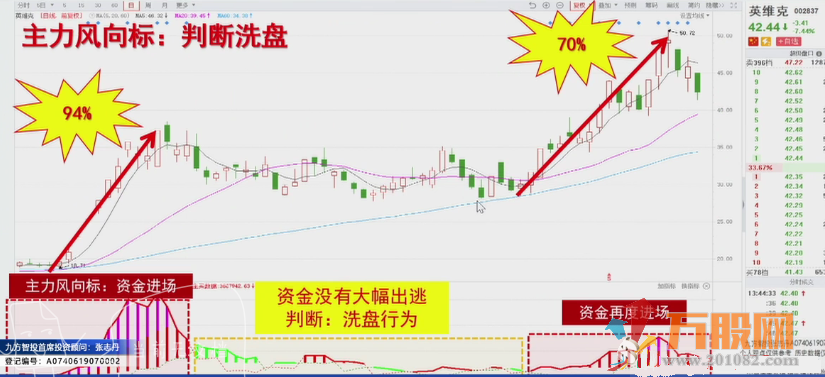 主力风向标九方智投擒龙和谐版 通达信副图指标/源码分享