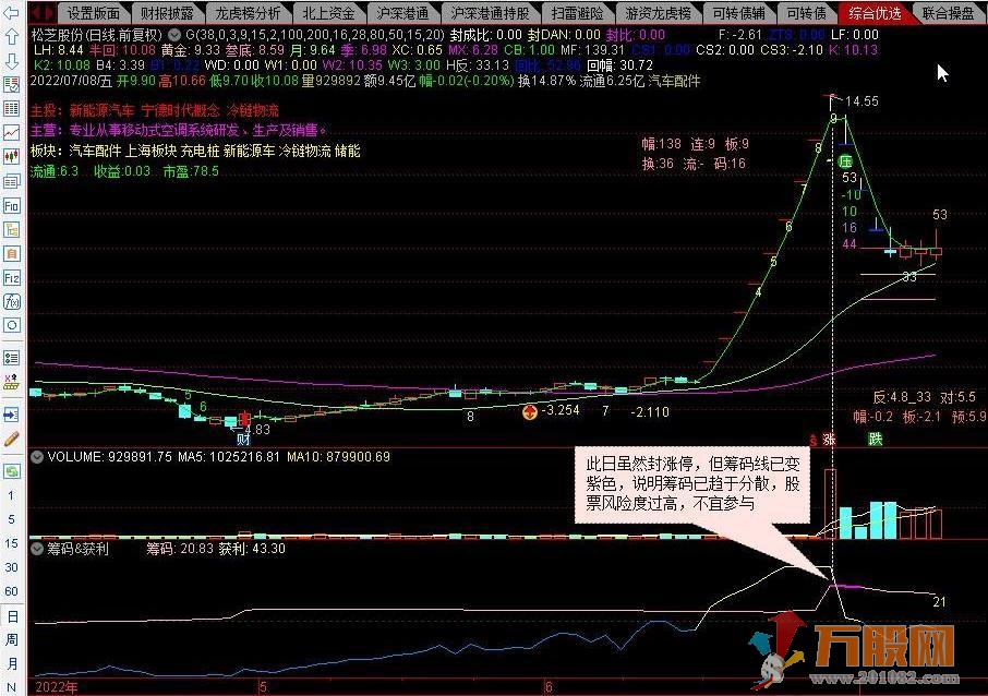 筹码集中度/获利比例 二合一组合指标