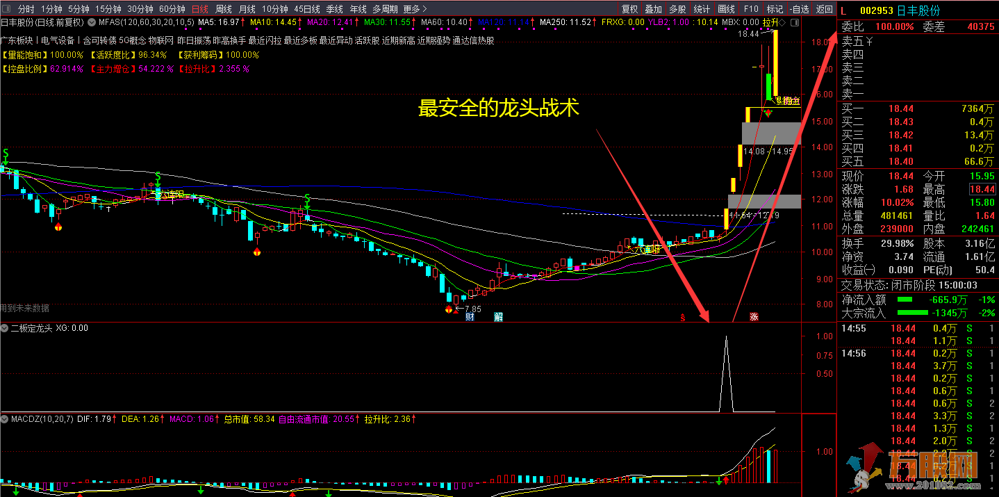 龙头战法一进二副图选股指标 1年10倍最安全最有效的龙头战法