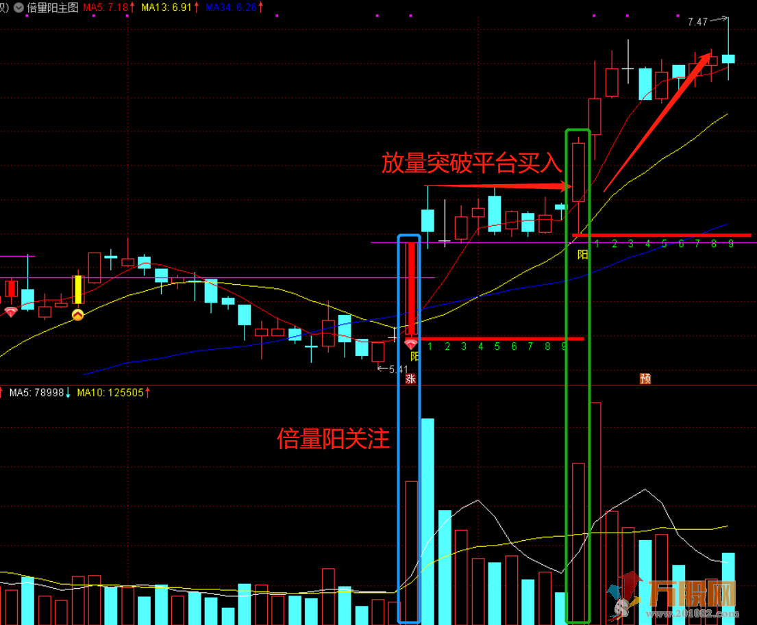 【镰刀战法之倍量大阳】 通达信主图指标 