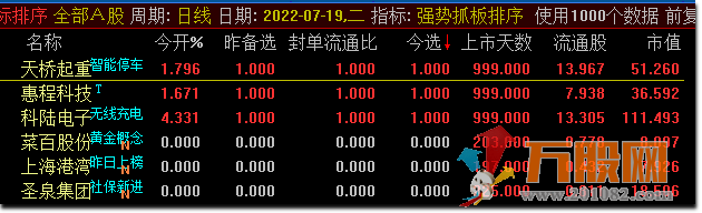 精品竞价指标，强势抓板排序（通达信 副图排序 源码无加密）