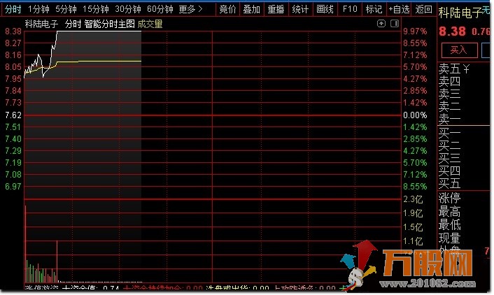 精品竞价指标，强势抓板排序（通达信 副图排序 源码无加密）