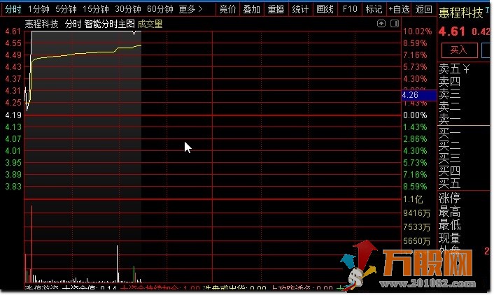 精品竞价指标，强势抓板排序（通达信 副图排序 源码无加密）
