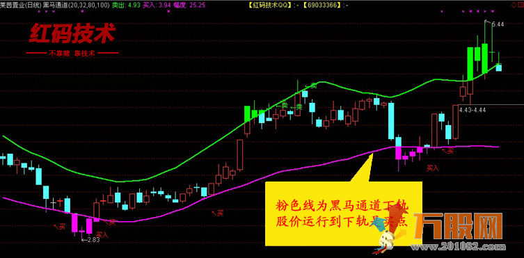 【红码技术必涨高端决策版】全套指标+使用说明