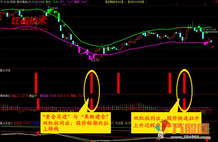 【红码技术必涨高端决策版】全套指标+使用说明
