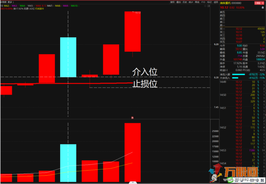 涨停绝技之倍量阴擒涨停 通达信副图选股预警指标