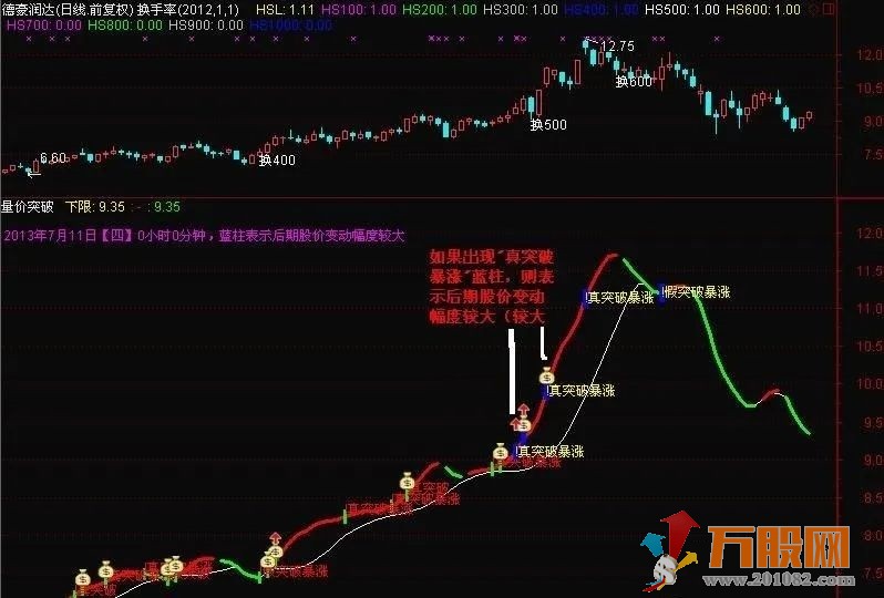 量价突破波段副图 有预测后期走势的功能 放出大家学习！！！！