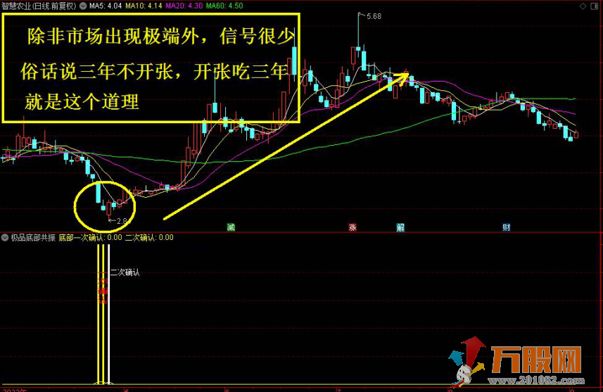 极品底部二次确认指标/1副图2选股/信号极少