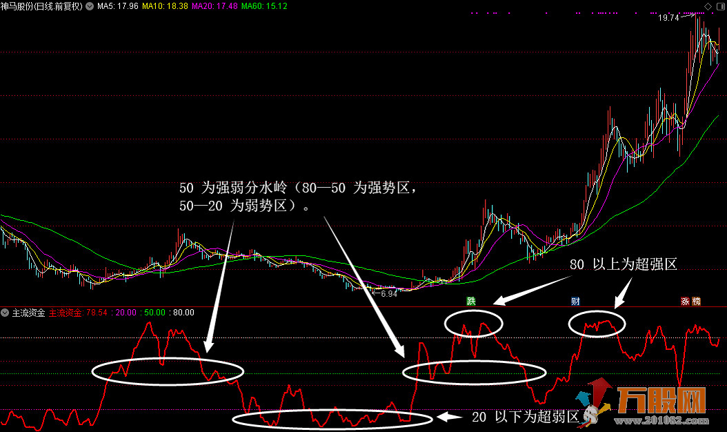 主流资金看强弱，个股把握不出错 详细用法副图指标