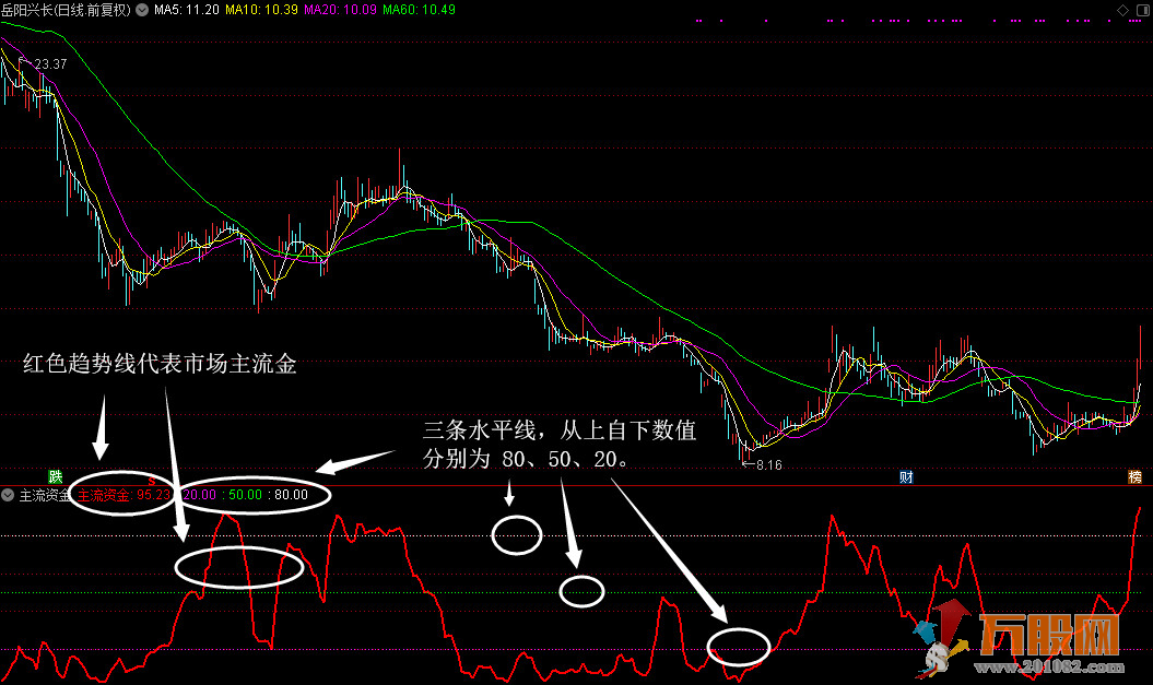 主流资金看强弱，个股把握不出错 详细用法副图指标