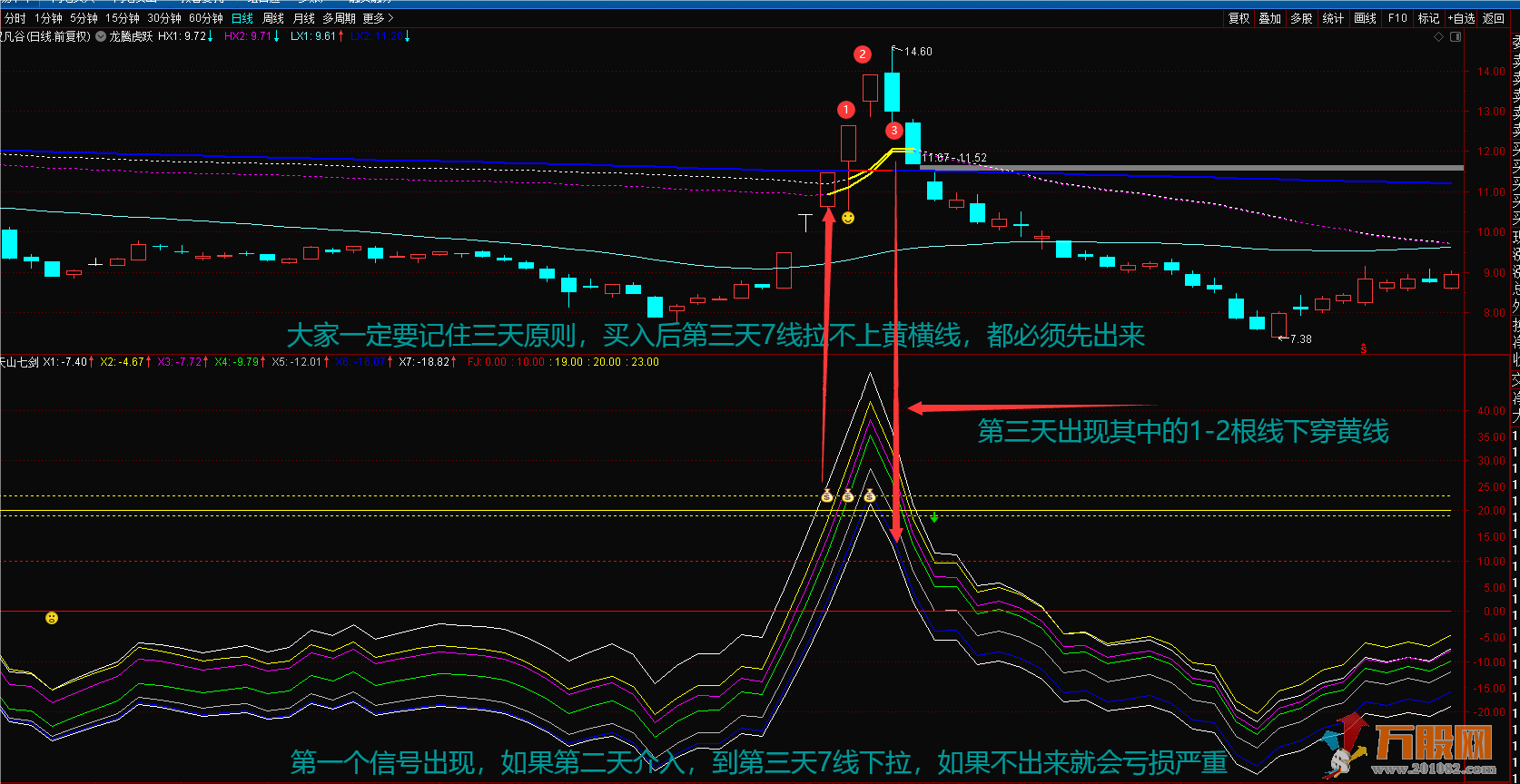 天山七剑追涨波段利器 通达信主图副图选股公式