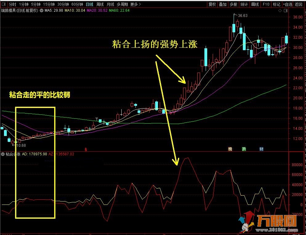 【粘合必涨】通达信副图选股公式 牛股无处可逃 核心指标 手机电脑兼可使用 ... ...