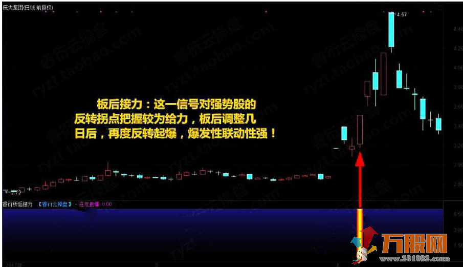 至尊反转王指标 大阴预警板后接力狂龙回首反转出击反转爆点 选股预警