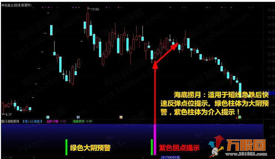 至尊反转王指标 大阴预警板后接力狂龙回首反转出击反转爆点 选股预警