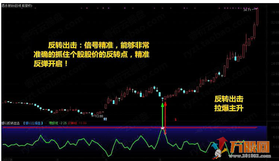 至尊反转王指标 大阴预警板后接力狂龙回首反转出击反转爆点 选股预警