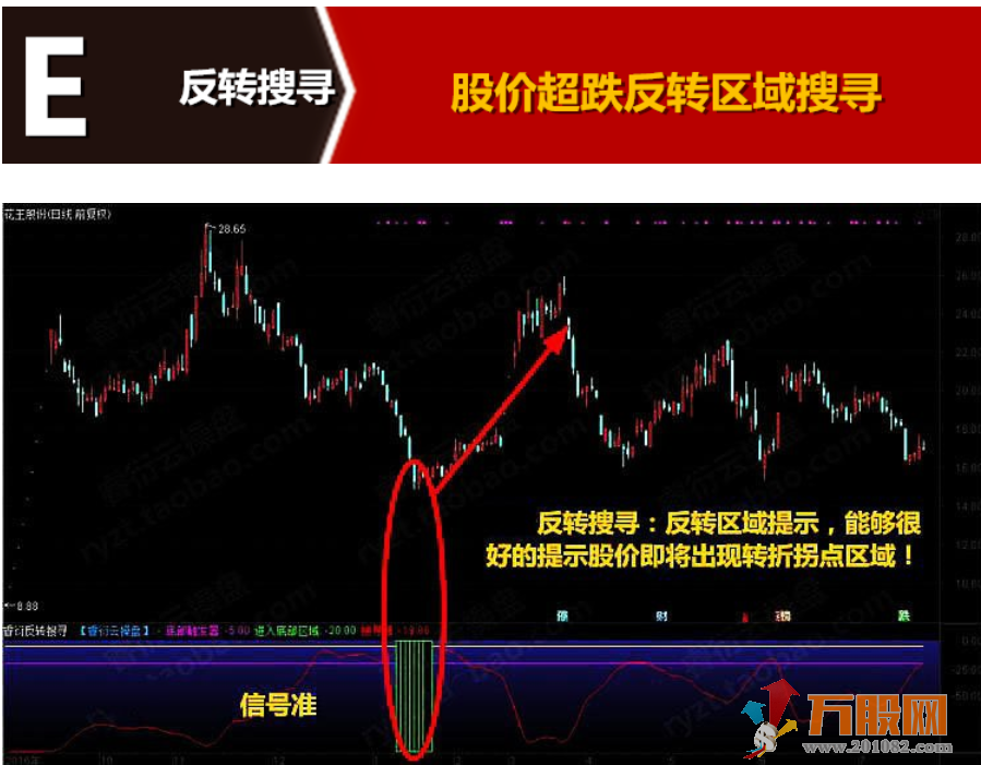 至尊反转王指标 大阴预警板后接力狂龙回首反转出击反转爆点 选股预警